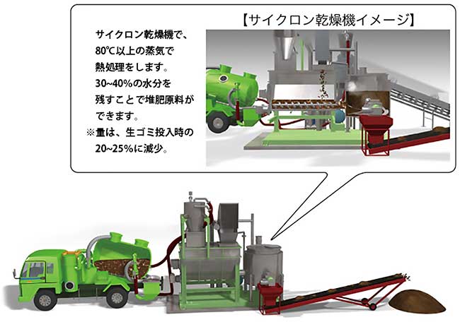 バキュームダンパーからサイクロン乾燥機